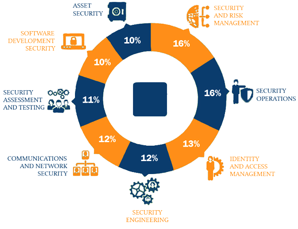 CISSP Certification in UAE